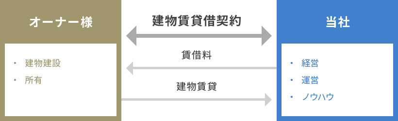 建物の賃貸借方式