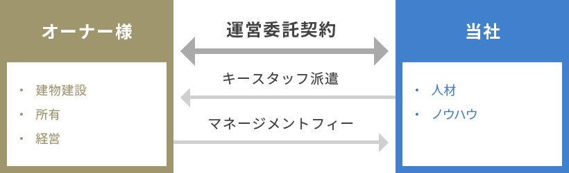 MC(マネジメントコントラクト)方式